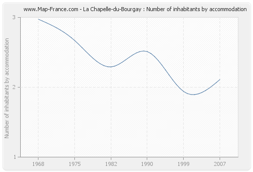 La Chapelle-du-Bourgay : Number of inhabitants by accommodation